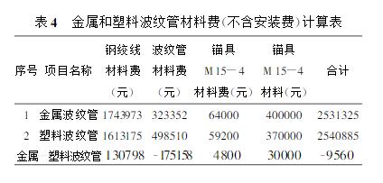 金屬波紋管和塑料波紋管兩種方案的材料費(fèi)比較